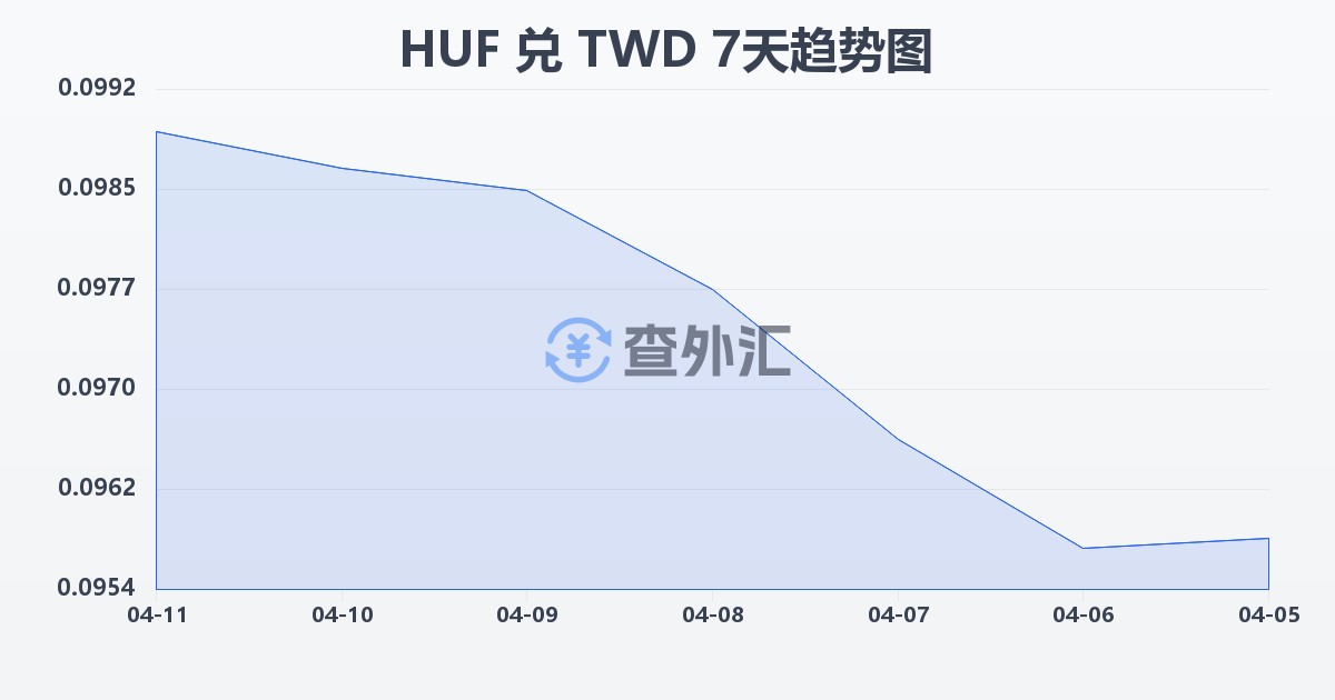 匈牙利福林兑新台币(HUF/TWD)近7天汇率走势图