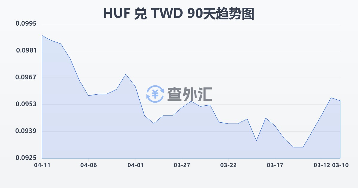 匈牙利福林兑新台币(HUF/TWD)近90天汇率走势图