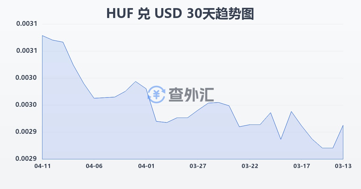 匈牙利福林兑美元(HUF/USD)近30天汇率走势图
