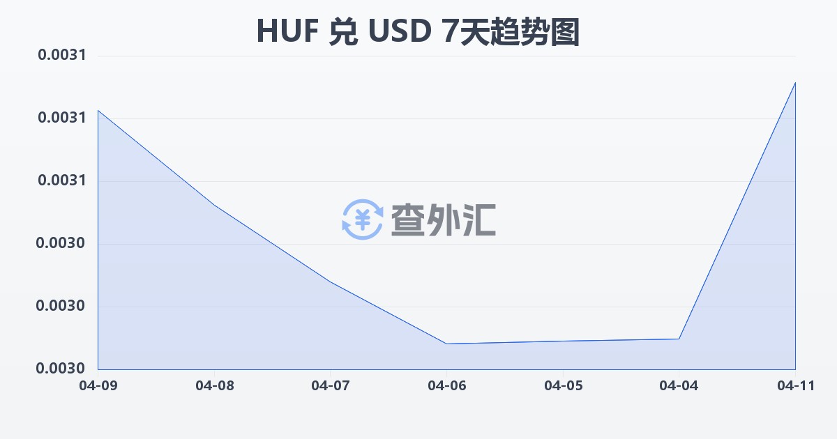 匈牙利福林兑美元(HUF/USD)近7天汇率走势图