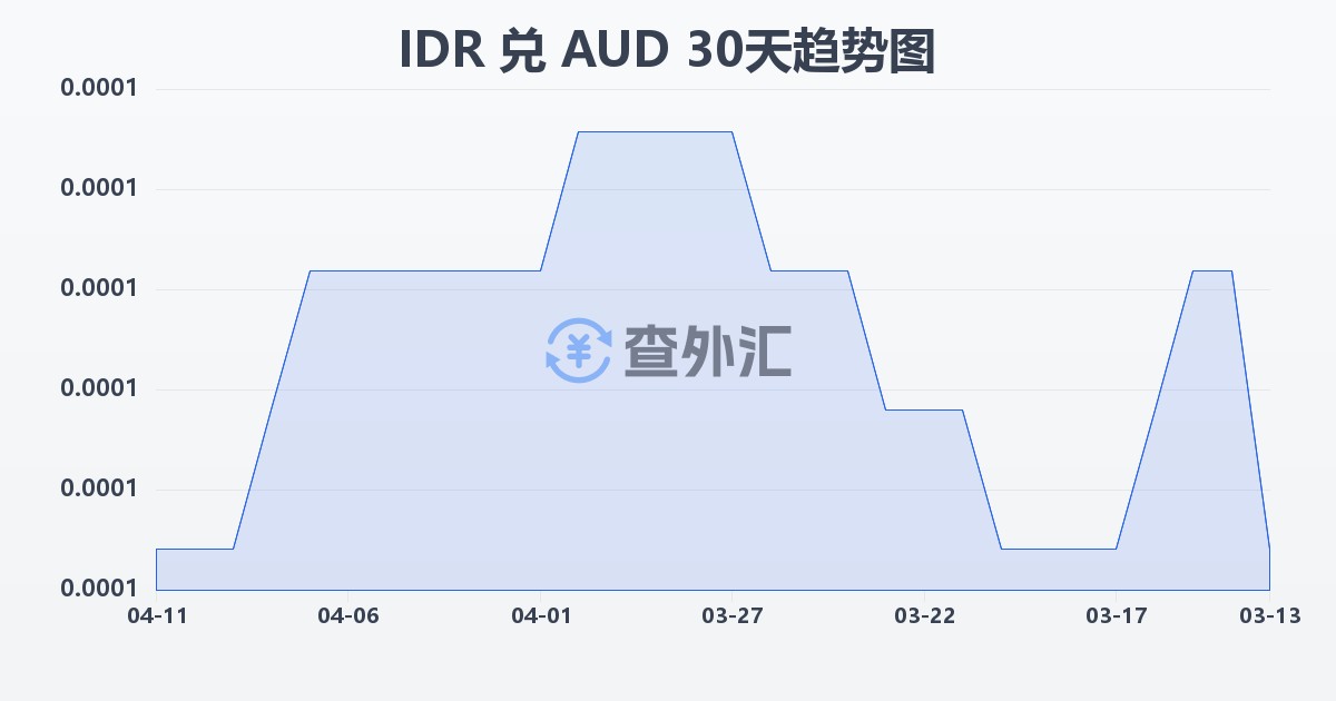 印尼盾兑澳大利亚元(IDR/AUD)近30天汇率走势图