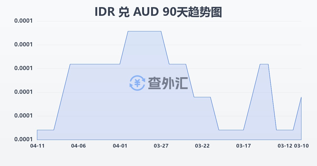 印尼盾兑澳大利亚元(IDR/AUD)近90天汇率走势图