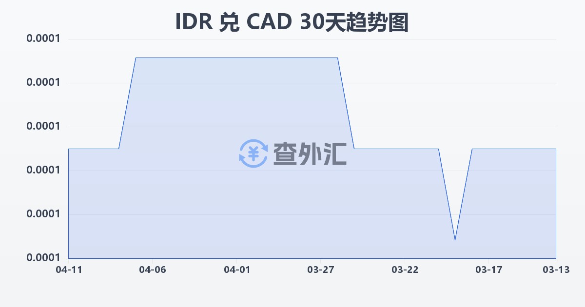 印尼盾兑加拿大元(IDR/CAD)近30天汇率走势图