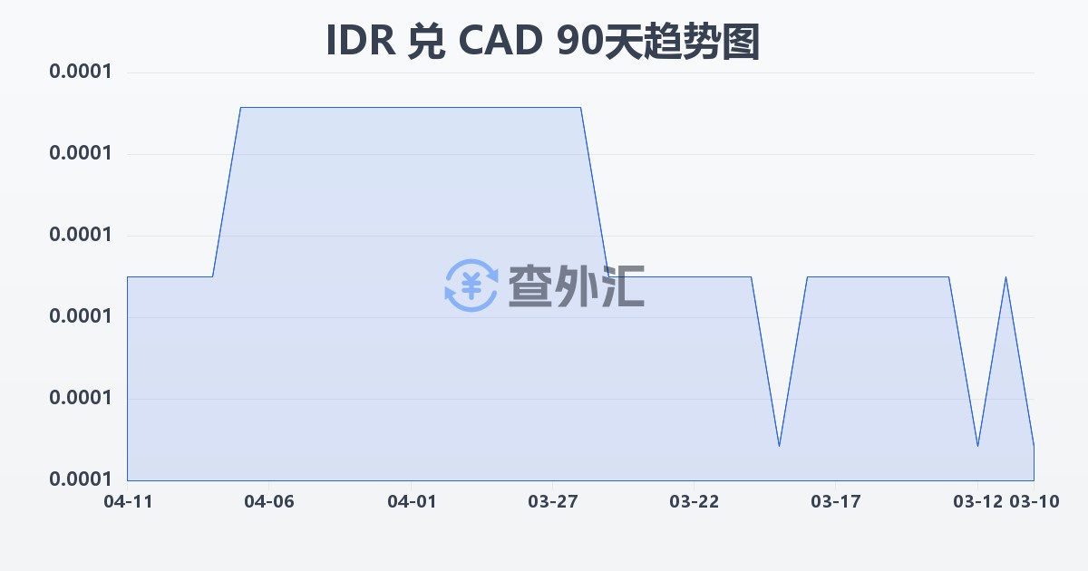印尼盾兑加拿大元(IDR/CAD)近90天汇率走势图