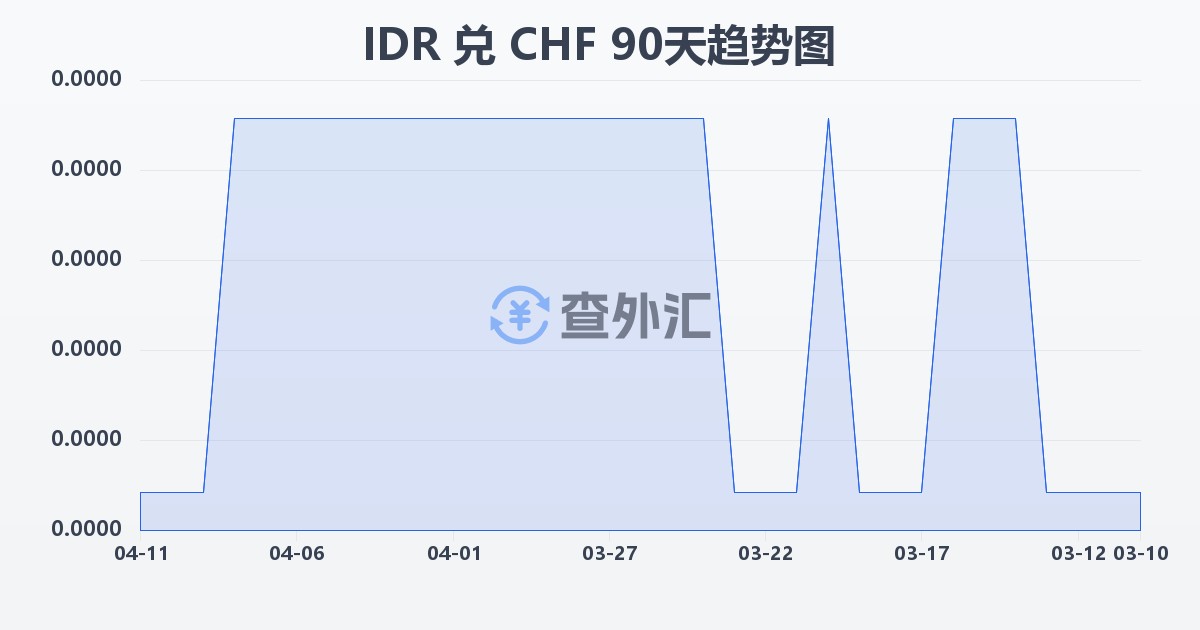 印尼盾兑瑞士法郎(IDR/CHF)近90天汇率走势图