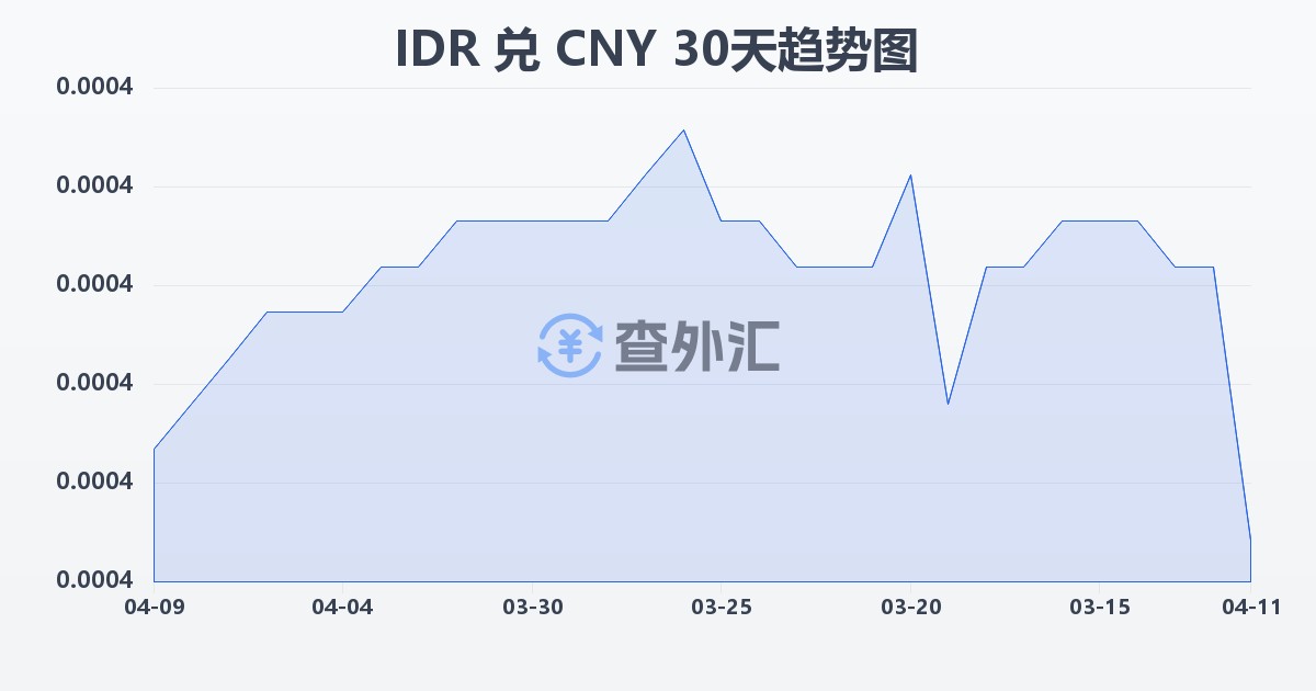 印尼盾兑人民币(IDR/CNY)近30天汇率走势图
