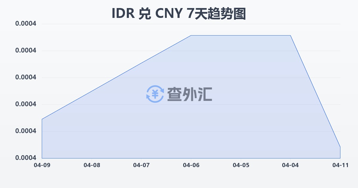 印尼盾兑人民币(IDR/CNY)近7天汇率走势图