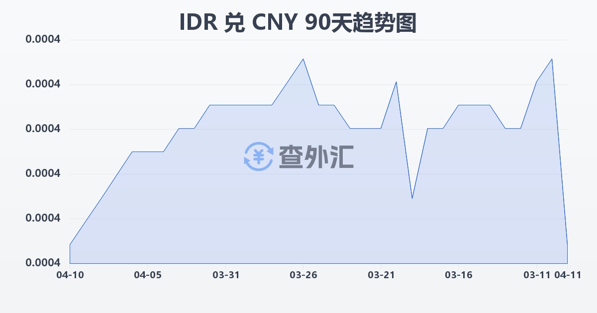 印尼盾兑人民币(IDR/CNY)近90天汇率走势图