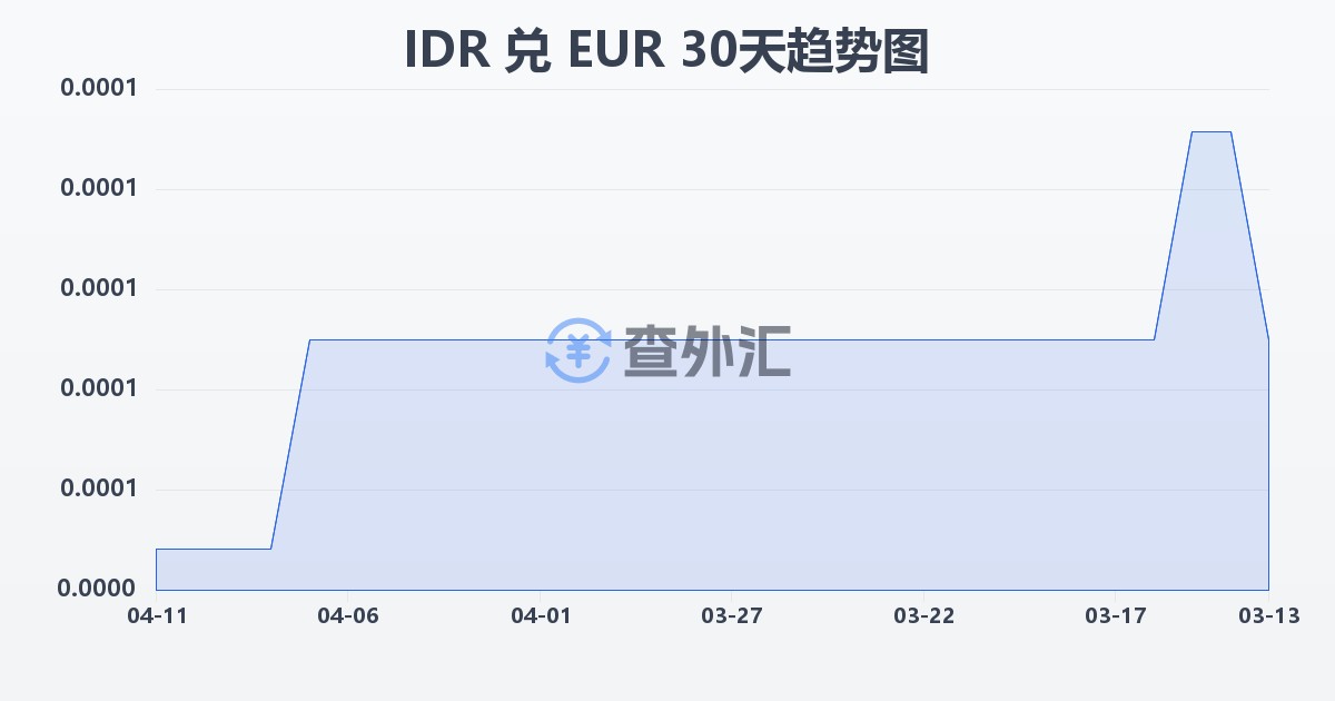 印尼盾兑欧元(IDR/EUR)近30天汇率走势图