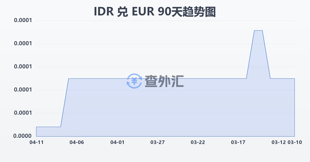 印尼盾兑欧元(IDR/EUR)近90天汇率走势图