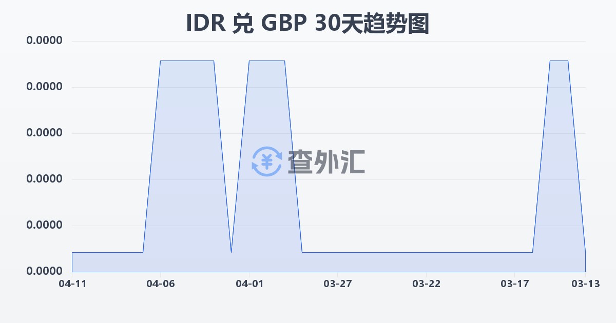 印尼盾兑英镑(IDR/GBP)近30天汇率走势图