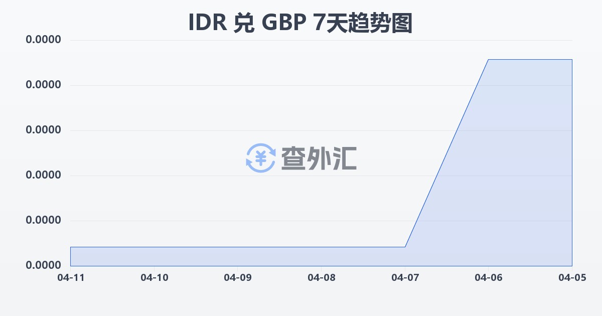 印尼盾兑英镑(IDR/GBP)近7天汇率走势图