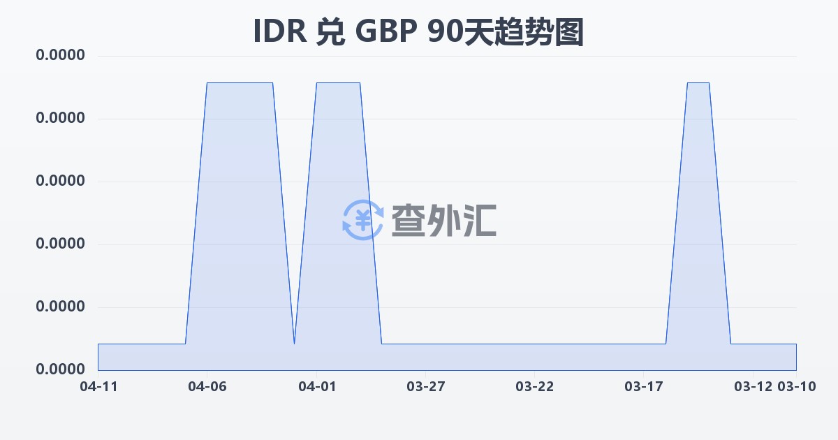 印尼盾兑英镑(IDR/GBP)近90天汇率走势图