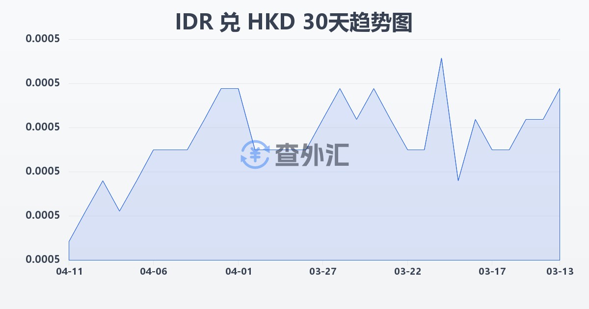 印尼盾兑港币(IDR/HKD)近30天汇率走势图