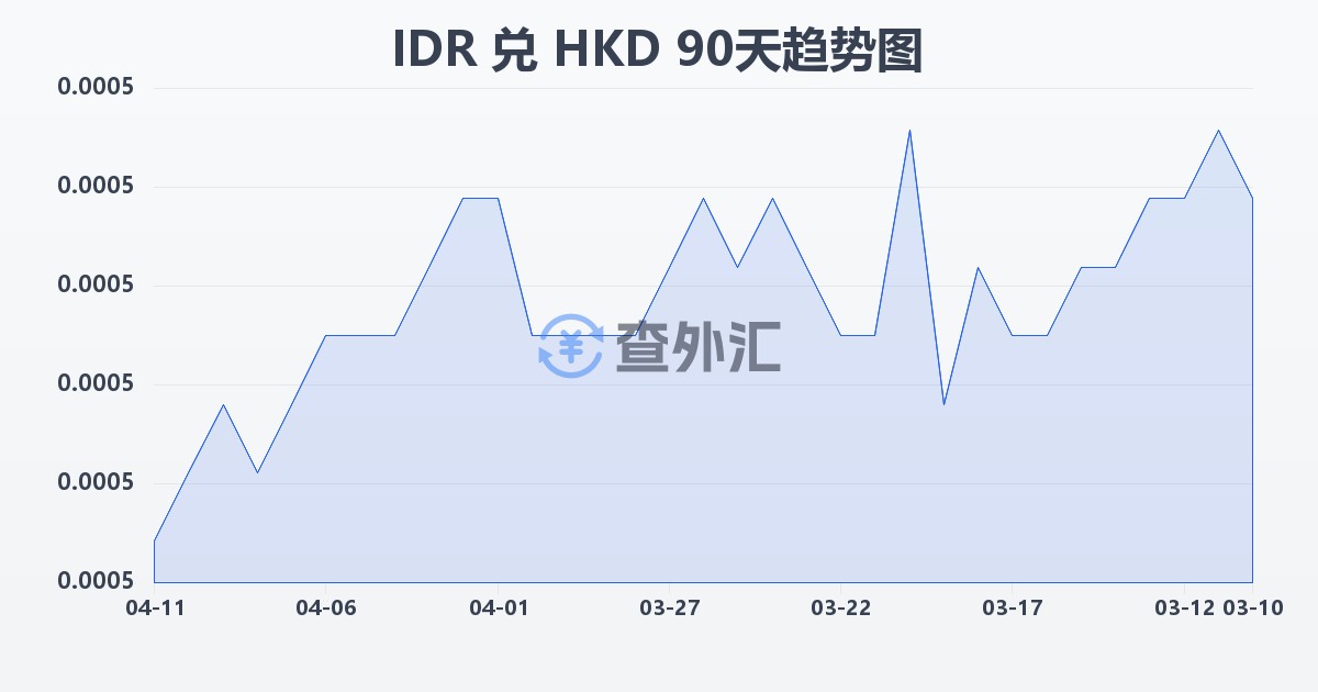 印尼盾兑港币(IDR/HKD)近90天汇率走势图