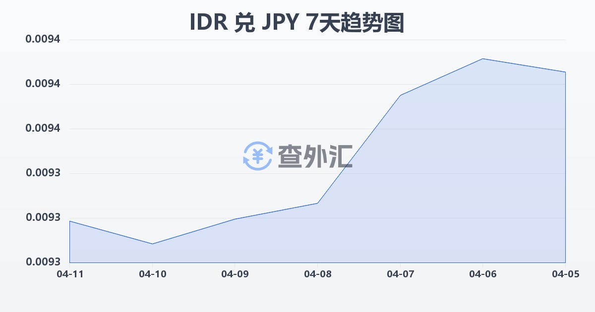 印尼盾兑日元(IDR/JPY)近7天汇率走势图