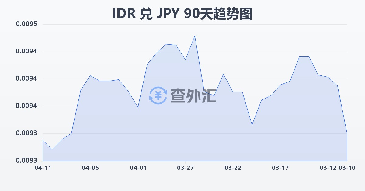 印尼盾兑日元(IDR/JPY)近90天汇率走势图