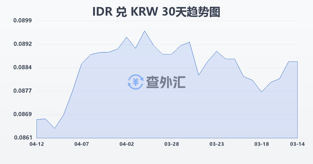 印尼盾兑韩元(IDR/KRW)近30天汇率走势图