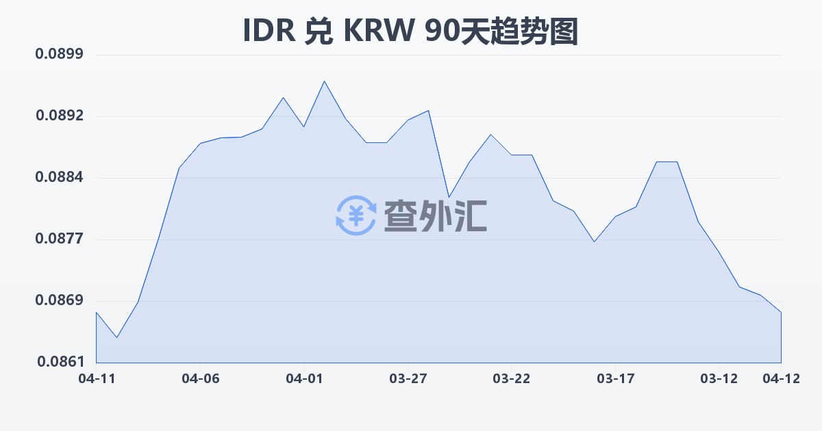印尼盾兑韩元(IDR/KRW)近90天汇率走势图