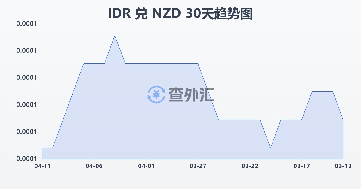 印尼盾兑新西兰元(IDR/NZD)近30天汇率走势图