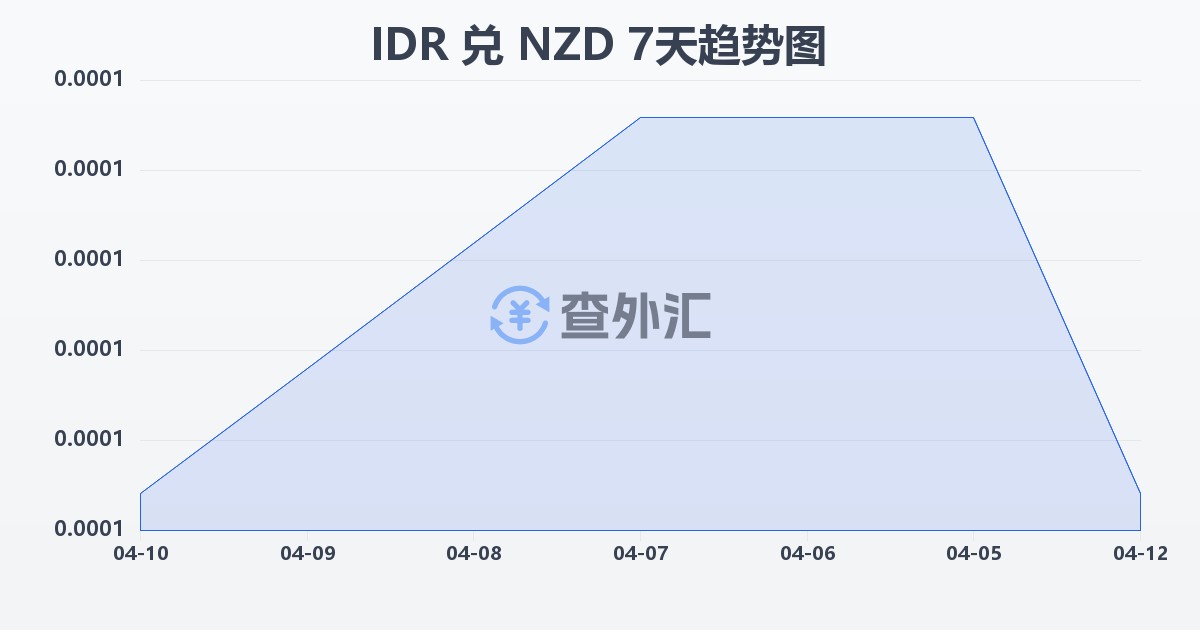 印尼盾兑新西兰元(IDR/NZD)近7天汇率走势图