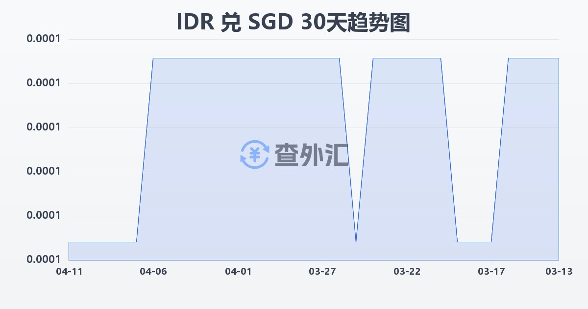 印尼盾兑新加坡元(IDR/SGD)近30天汇率走势图