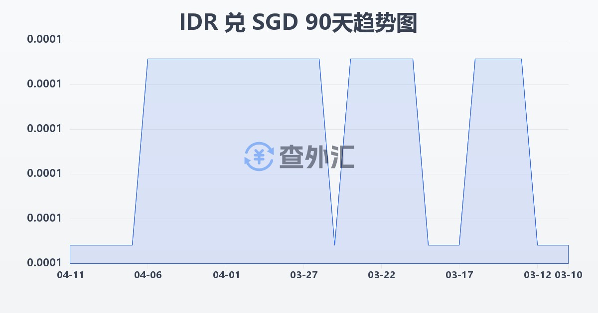 印尼盾兑新加坡元(IDR/SGD)近90天汇率走势图