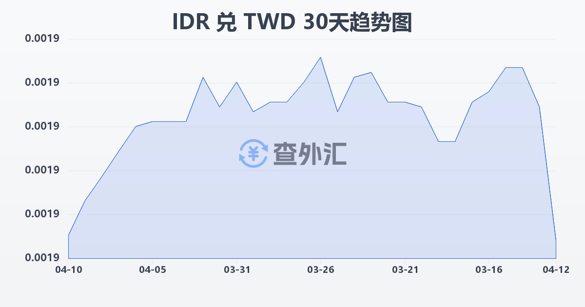 印尼盾兑新台币(IDR/TWD)近30天汇率走势图