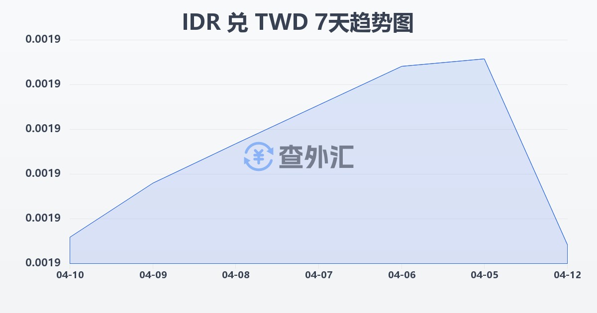 印尼盾兑新台币(IDR/TWD)近7天汇率走势图