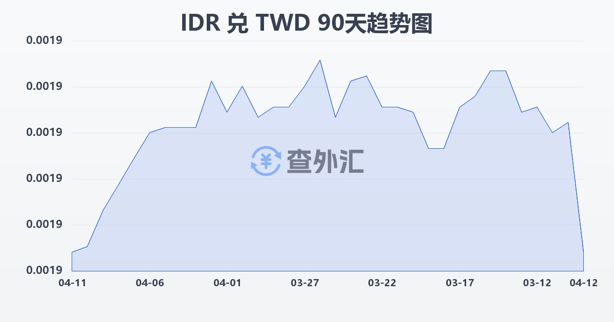 印尼盾兑新台币(IDR/TWD)近90天汇率走势图