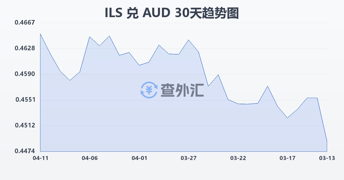 以色列新谢克尔兑澳大利亚元(ILS/AUD)近30天汇率走势图