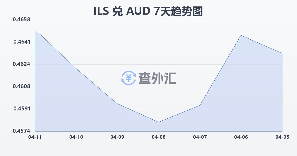 以色列新谢克尔兑澳大利亚元(ILS/AUD)近7天汇率走势图