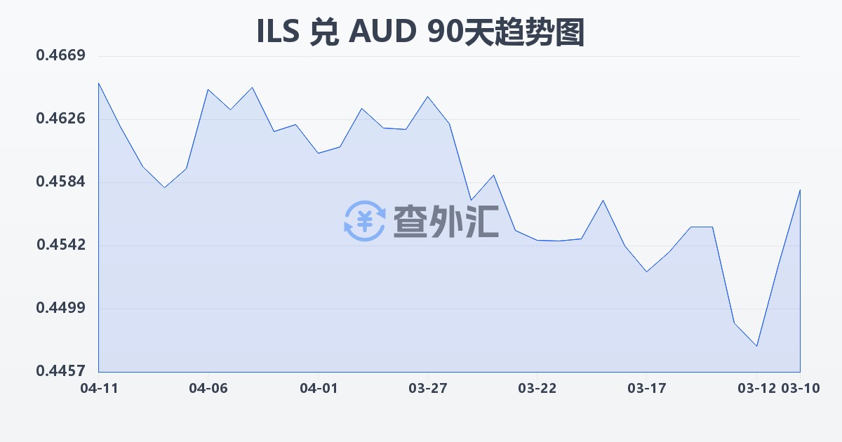 以色列新谢克尔兑澳大利亚元(ILS/AUD)近90天汇率走势图