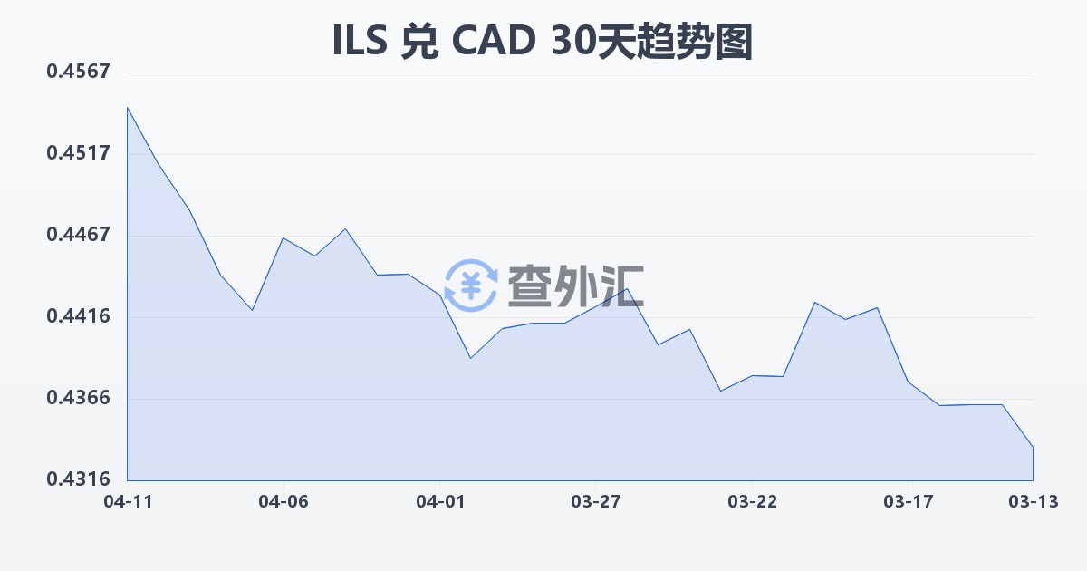 以色列新谢克尔兑加拿大元(ILS/CAD)近30天汇率走势图