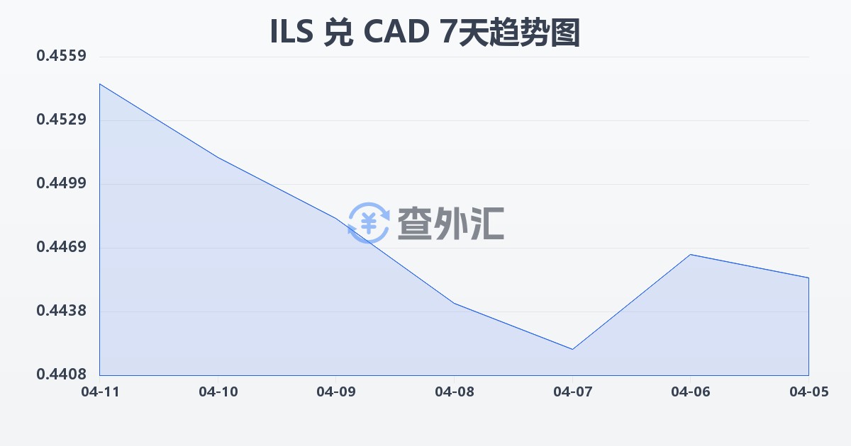 以色列新谢克尔兑加拿大元(ILS/CAD)近7天汇率走势图
