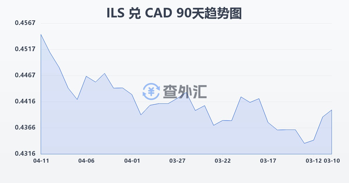 以色列新谢克尔兑加拿大元(ILS/CAD)近90天汇率走势图