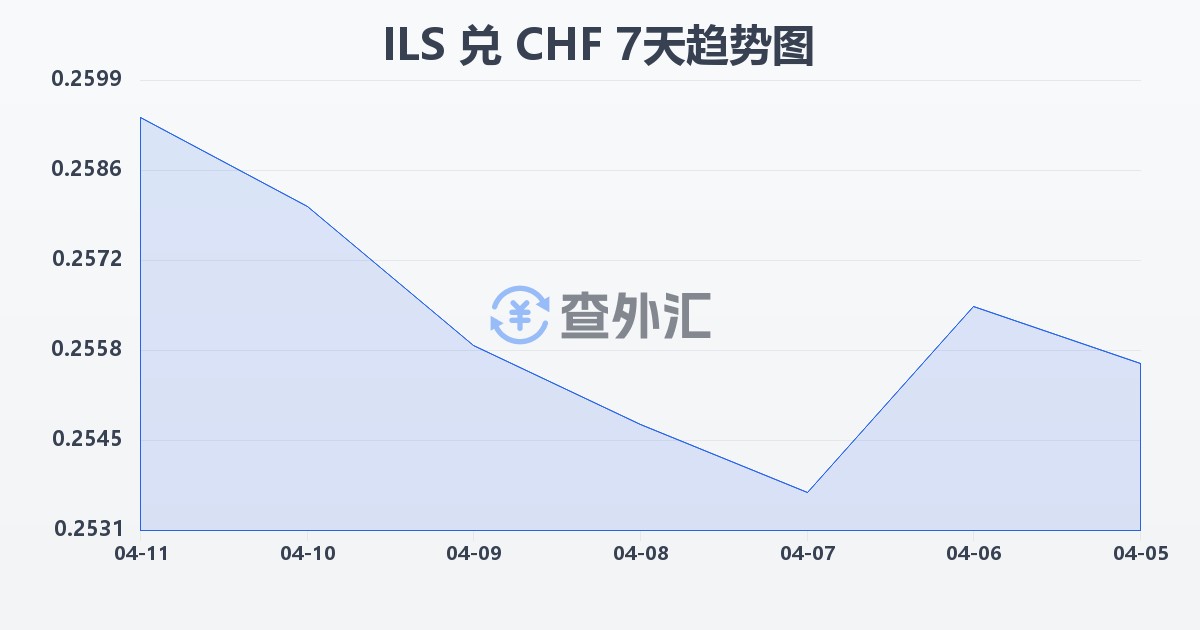以色列新谢克尔兑瑞士法郎(ILS/CHF)近7天汇率走势图