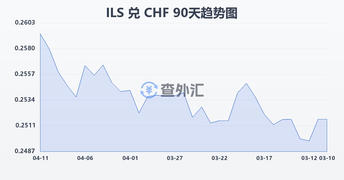 以色列新谢克尔兑瑞士法郎(ILS/CHF)近90天汇率走势图