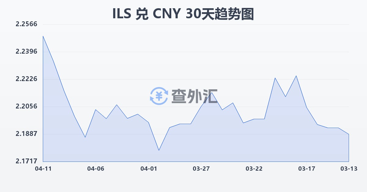 以色列新谢克尔兑人民币(ILS/CNY)近30天汇率走势图