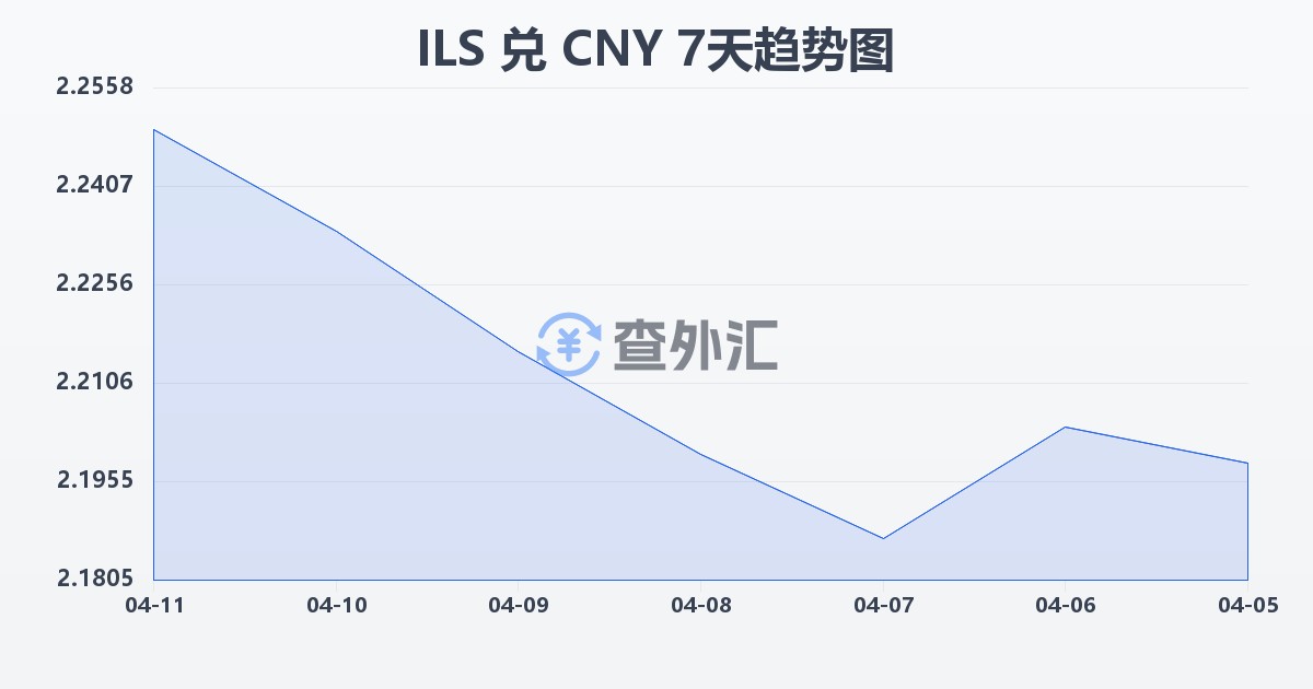 以色列新谢克尔兑人民币(ILS/CNY)近7天汇率走势图