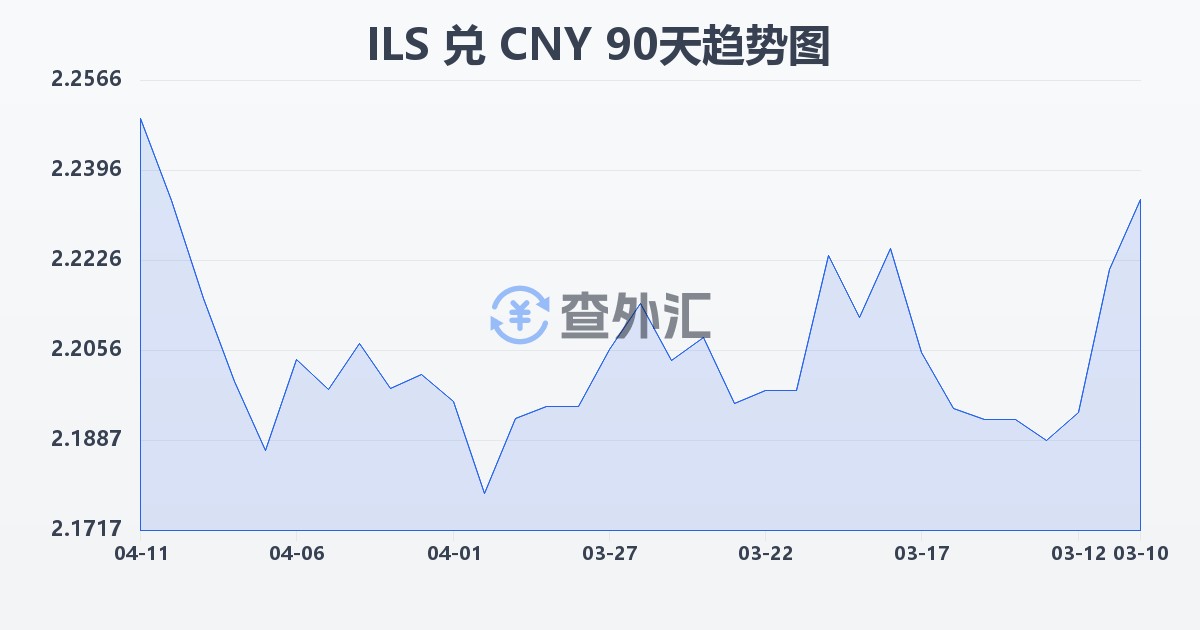 以色列新谢克尔兑人民币(ILS/CNY)近90天汇率走势图