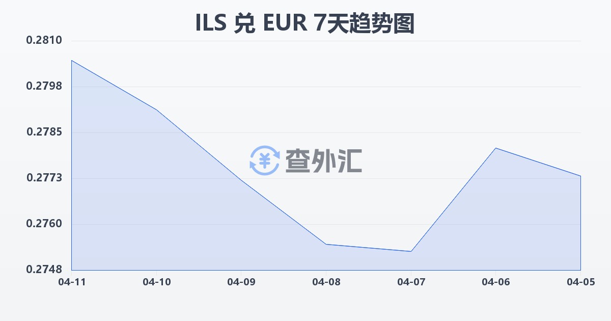 以色列新谢克尔兑欧元(ILS/EUR)近7天汇率走势图