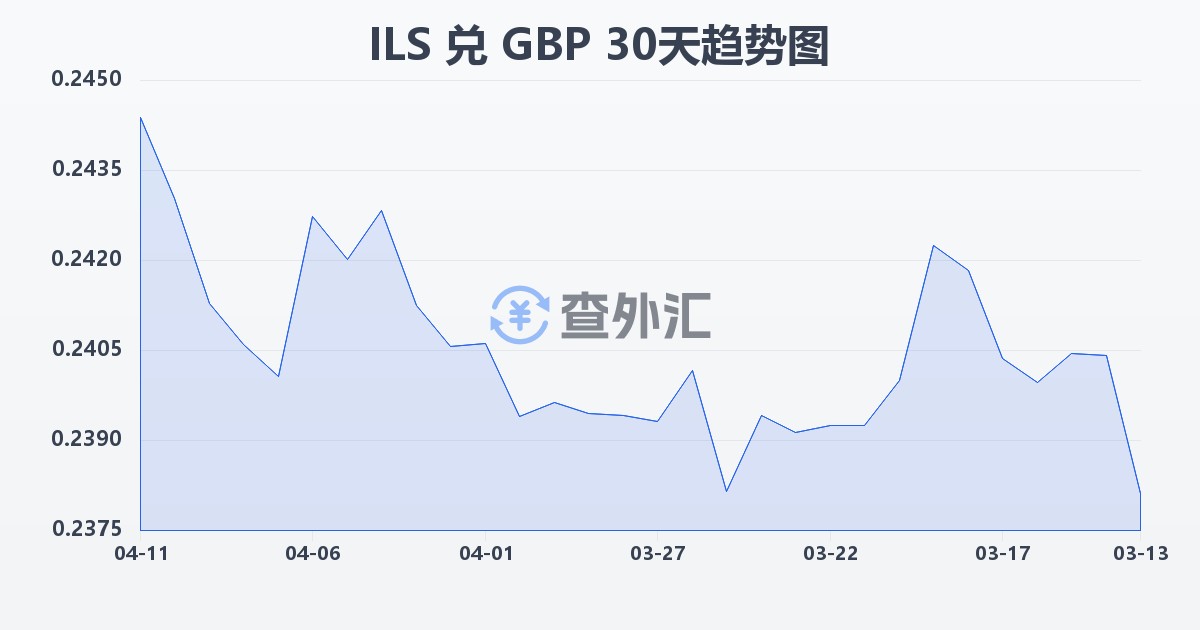 以色列新谢克尔兑英镑(ILS/GBP)近30天汇率走势图