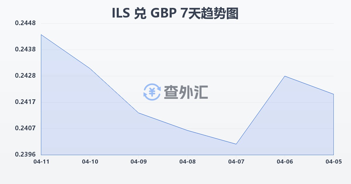 以色列新谢克尔兑英镑(ILS/GBP)近7天汇率走势图