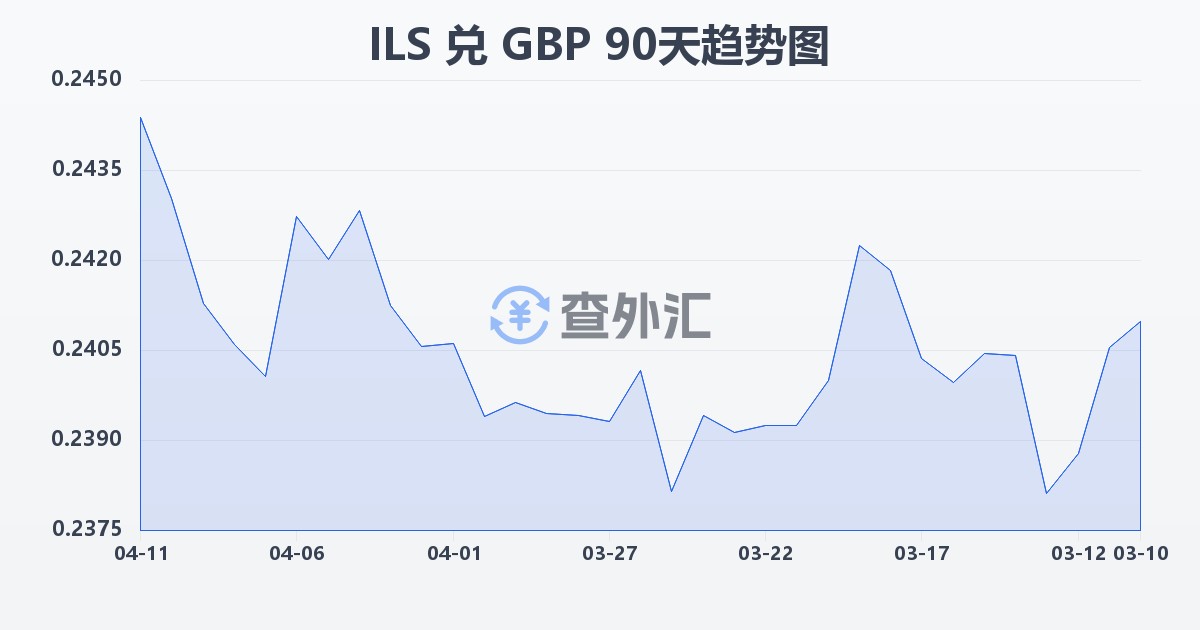 以色列新谢克尔兑英镑(ILS/GBP)近90天汇率走势图