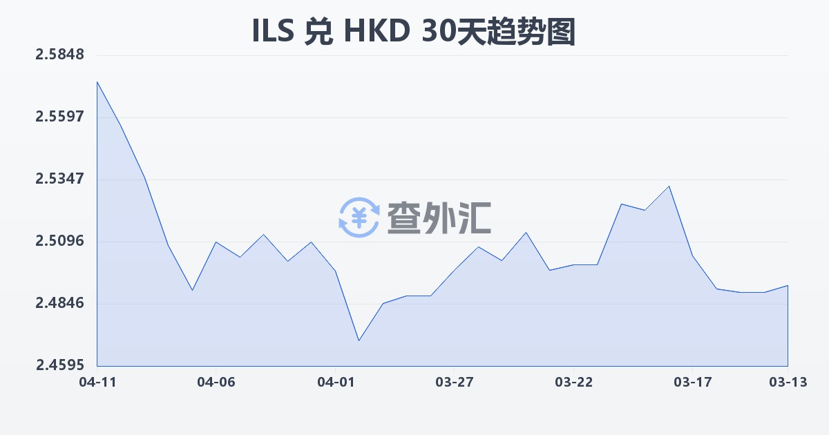 以色列新谢克尔兑港币(ILS/HKD)近30天汇率走势图