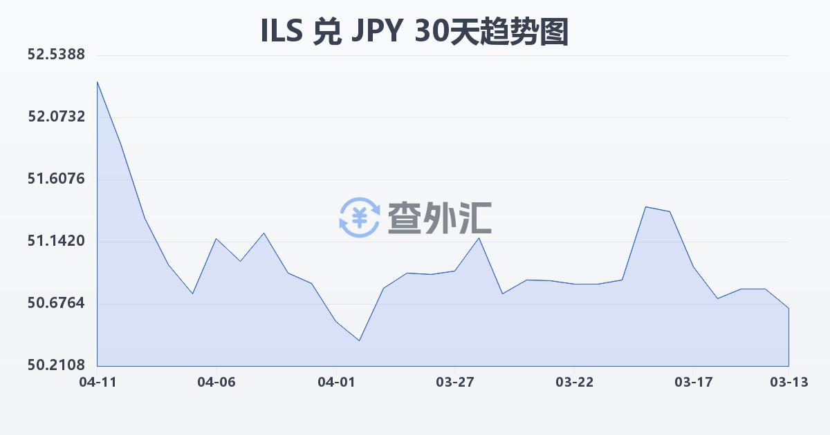 以色列新谢克尔兑日元(ILS/JPY)近30天汇率走势图