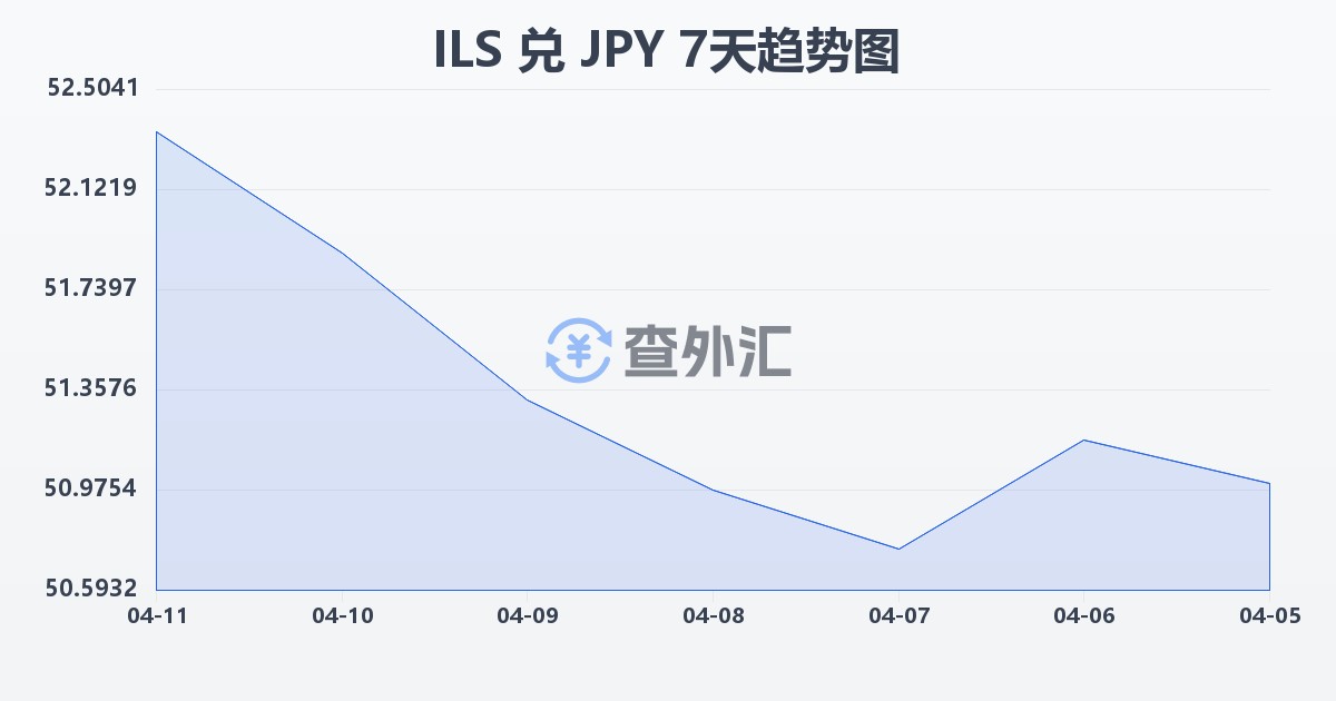 以色列新谢克尔兑日元(ILS/JPY)近7天汇率走势图