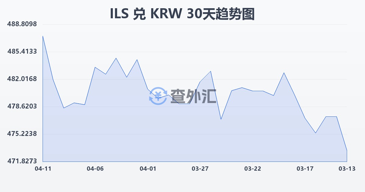 以色列新谢克尔兑韩元(ILS/KRW)近30天汇率走势图