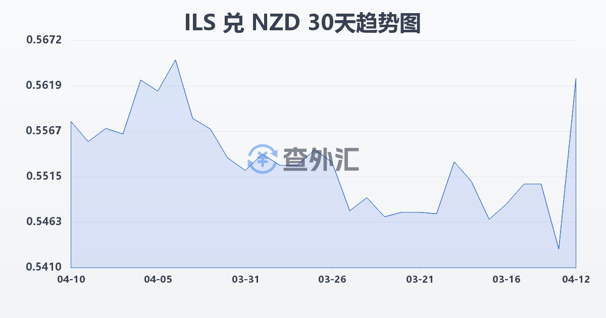 以色列新谢克尔兑新西兰元(ILS/NZD)近30天汇率走势图